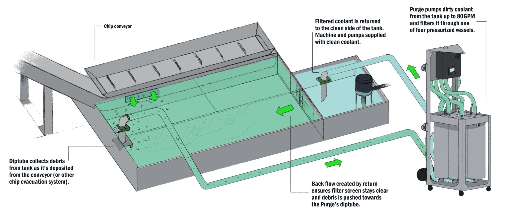 High Pressure Coolant Purge Coolant Filtration System MP Systems